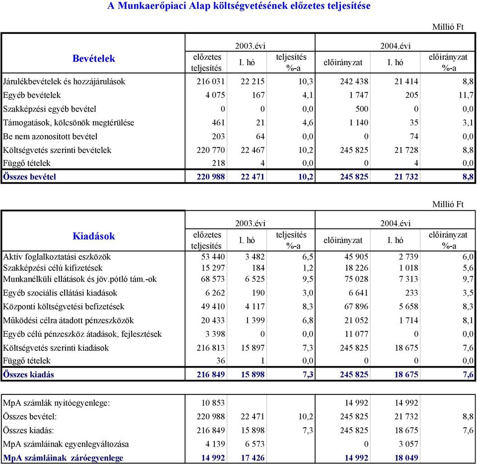 8,8 Függő tételek 218 4 0,0 0 4 0,0 Összes bevétel 220 988 22 471 10,2 245 825 21 732 8,8 előzetes Aktív foglalkoztatási eszközök 53 440 3 482 6,5 45 905 2 739 6,0 Szakképzési célú kifizetések 15 297