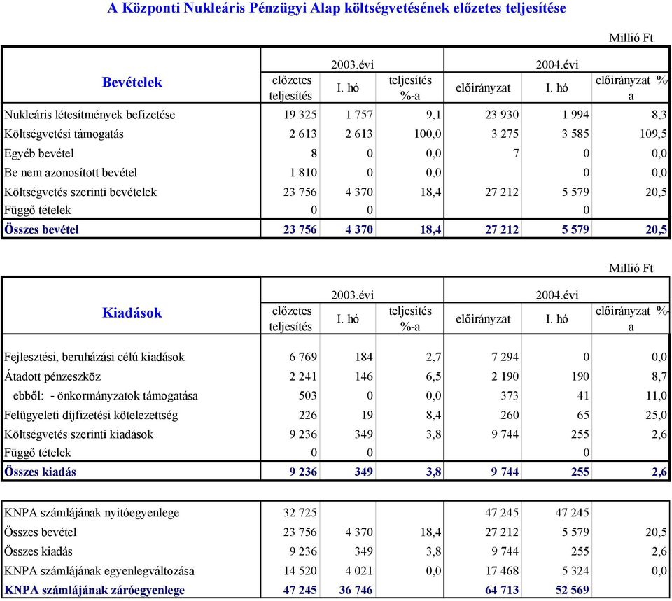 előzetes %- a Fejlesztési, beruházási célú kiadások 6 769 184 2,7 7 294 0 0,0 Átadott pénzeszköz 2 241 146 6,5 2 190 190 8,7 ebből: - önkormányzatok támogatása 503 0 0,0 373 41 11,0 Felügyeleti