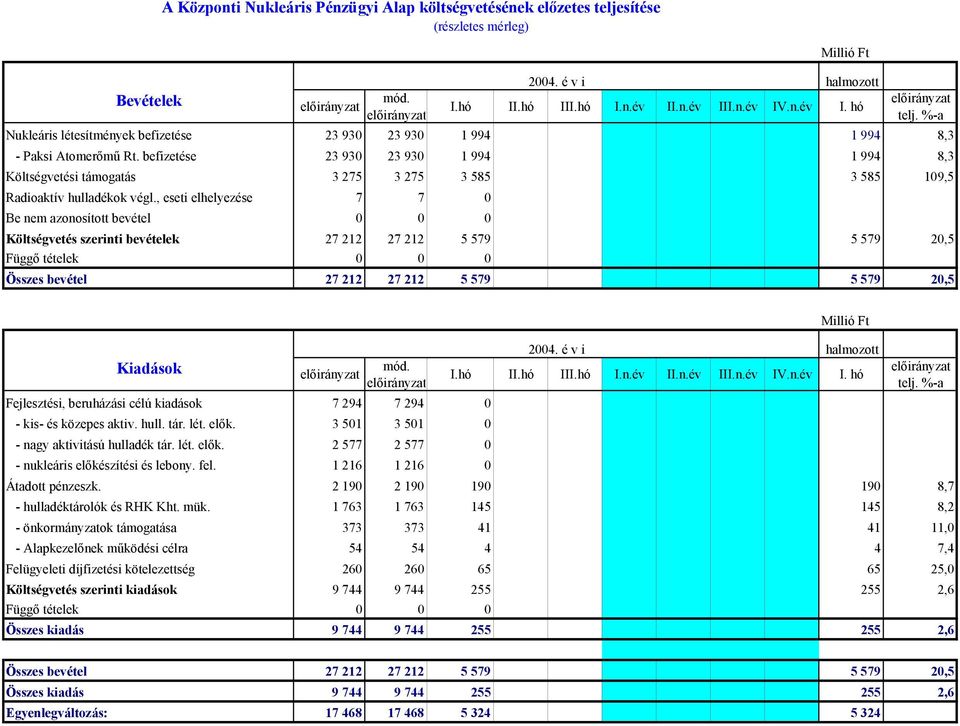 befizetése 23 930 23 930 1 994 1 994 8,3 Költségvetési támogatás 3 275 3 275 3 585 3 585 109,5 Radioaktív hulladékok végl.