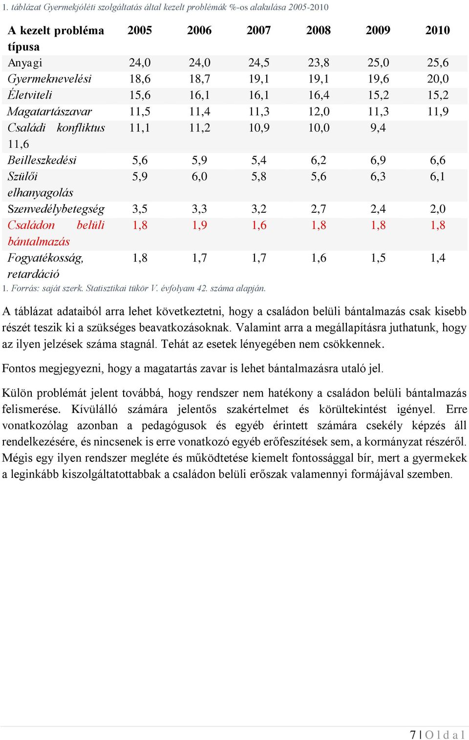 Szülői 5,9 6,0 5,8 5,6 6,3 6,1 elhanyagolás Szenvedélybetegség 3,5 3,3 3,2 2,7 2,4 2,0 Családon belüli 1,8 1,9 1,6 1,8 1,8 1,8 bántalmazás Fogyatékosság, retardáció 1,8 1,7 1,7 1,6 1,5 1,4 1.