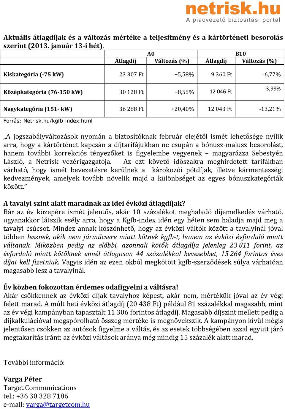 Ft +20,40% 12 043 Ft -13,21% Forrás: Netrisk.hu/kgfb-index.