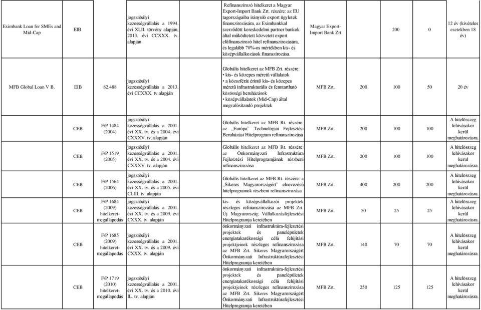 refinanszírozására, és legalább 70%-os mértékben kis- és középvállalkozások finanszírozása. Magyar Export- Import Bank Zrt 200 0 12 év (kivételes esetekben 18 év) MFB Global Loan V B. 82.