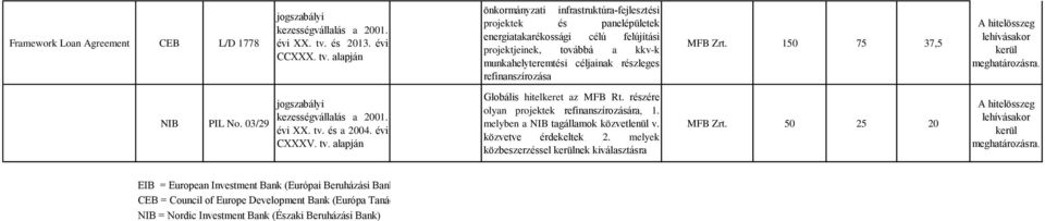 alapján önkormányzati infrastruktúra-fejlesztési projektek és panelépületek energiatakarékossági célú felújítási projektjeinek, továbbá a kkv-k munkahelyteremtési céljainak részleges refinanszírozása