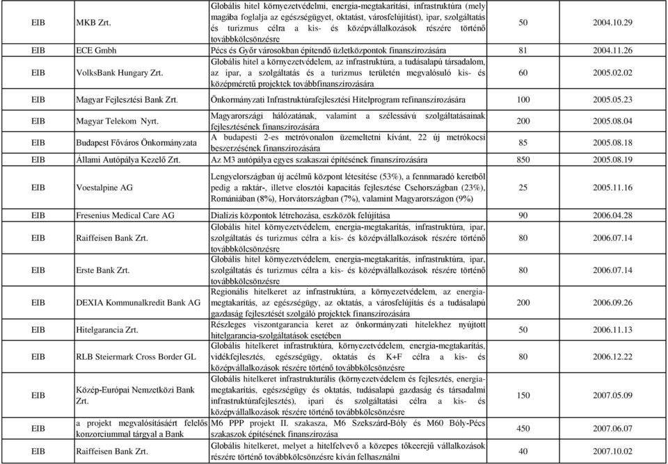 középvállalkozások részére történő 50 2004.10.29 továbbkölcsönzésre ECE Gmbh Pécs és Győr városokban építendő üzletközpontok finanszírozására 81 2004.11.