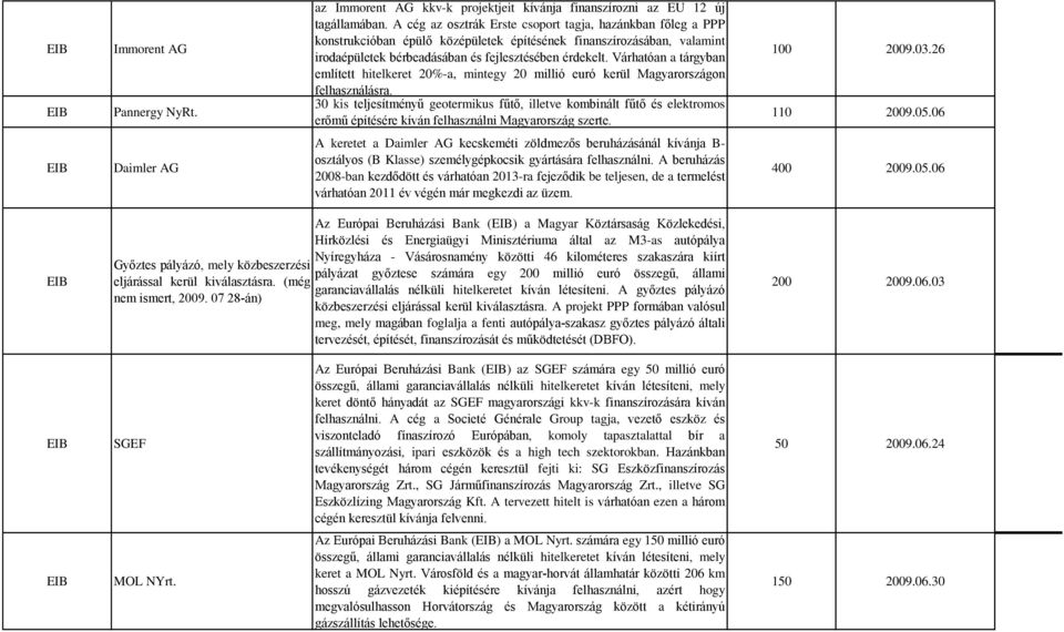 Várhatóan a tárgyban említett hitelkeret 20%-a, mintegy 20 millió euró kerül Magyarországon felhasználásra.