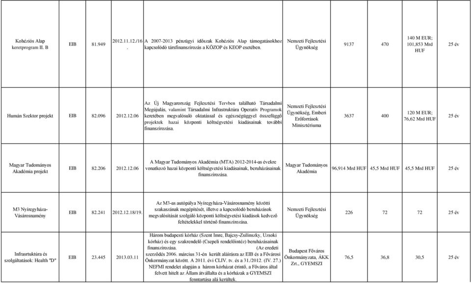 12.06 Az Új Magyarország Fejlesztési Tervben található Társadalmi Megújulás, valamint Társadalmi Infrastruktúra Operatív Programok keretében megvalósuló oktatással és egészségüggyel összefüggő