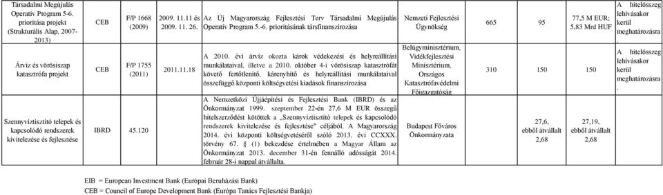 1755 (2011) IBRD 45.120 2009. 11.11 és 2009. 11. 26. 2011.11.18 Az Új Magyarország Fejlesztési Terv Társadalmi Megújulás Operatív Program 5.-6. prioritásának társfinanszírozása A 2010.