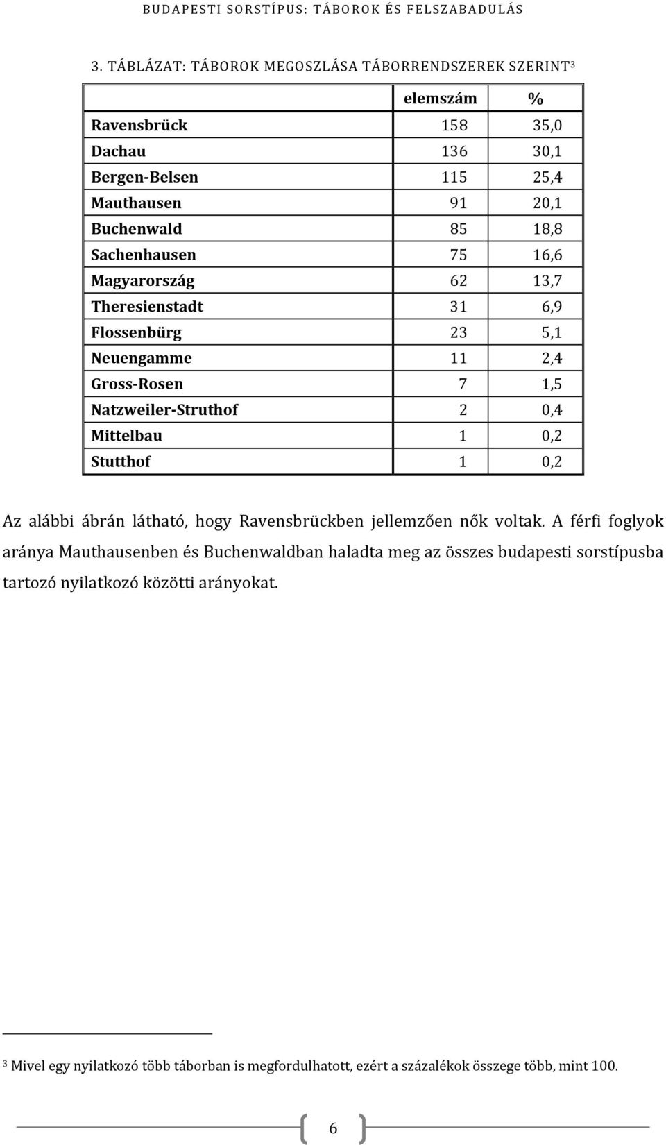 0,2 Stutthof 1 0,2 Az alábbi ábrán látható, hogy Ravensbrückben jellemzően nők voltak.