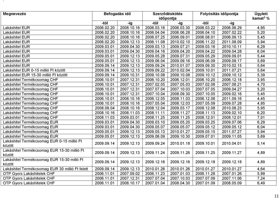 03.01 2009.04.30 2009.03.13 2009.07.21 2009.03.16 2010.10.11 6,29 Lakáshitel EUR 2009.03.01 2009.04.30 2009.04.16 2009.04.20 2009.04.22 2009.04.28 6,04 Lakáshitel EUR 2009.05.01 2009.12.13 2009.05.28 2009.