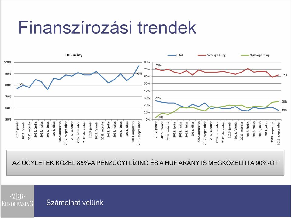 május 2013. június 2013. július 2013. augusztus 2013. szeptember 2012. január 2012. február 2012.  május 2013. június 2013. július 2013. augusztus 2013. szeptember AZ ÜGYLETEK KÖZEL 85%-A PÉNZÜGYI LÍZING ÉS A HUF ARÁNY IS MEGKÖZELÍTI A 90%-OT