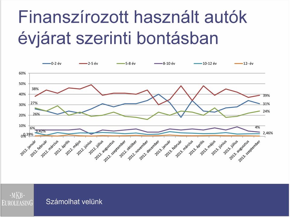 8 10 év 10 12 év 12 év 50% 40% 30% 20% 38%