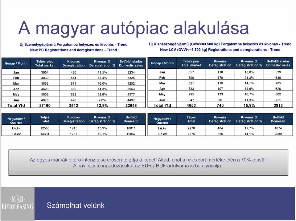 500 kg) Registrations and deregistrations - Trend Hónap / Month Teljes piac Total market Kivonás Deregistration Kivonás % Deregistration % Belföldi eladás Domestic sales Hónap / Month Teljes piac