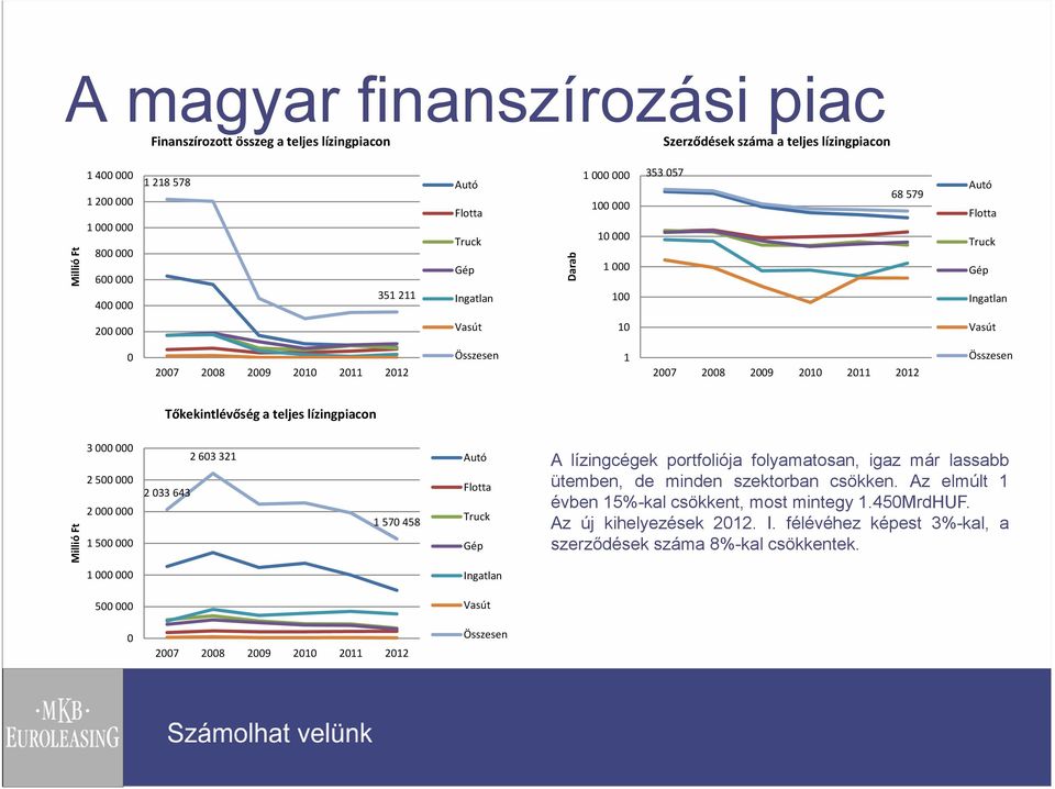 2011 2012 Összesen Tőkekintlévőség a teljes lízingpiacon Millió Ft 3 000 000 2 500 000 2 000 000 1 500 000 2 033 643 2 603 321 1 570 458 Autó Flotta Truck Gép A lízingcégek portfoliója folyamatosan,