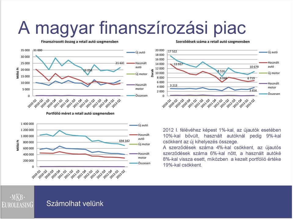 Összesen Portfólió méret a retail autó szegmensben Millió Ft 1 400 000 1 200 000 1 000 000 800 000 600 000 400 000 200 000 0 694 342 Új autó autó Új motor motor Összesen 2012 I.