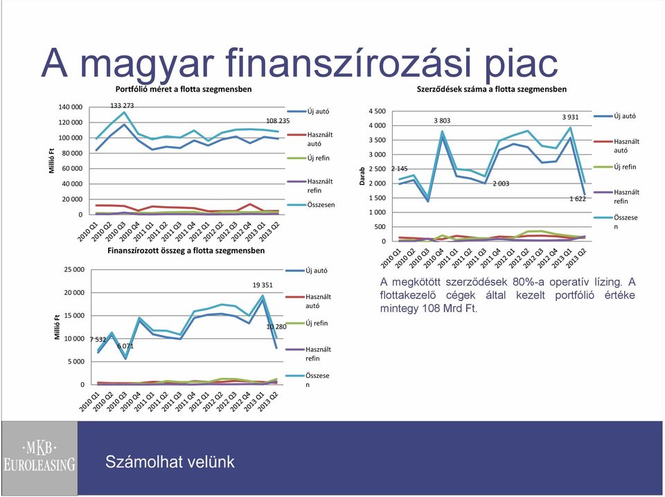 622 Új autó autó Új refin refin Összese n Finanszírozott összeg a flotta szegmensben 0 Millió Ft 25 000 20 000 15 000 10 000 5 000 7 532 6 071 19 351 10