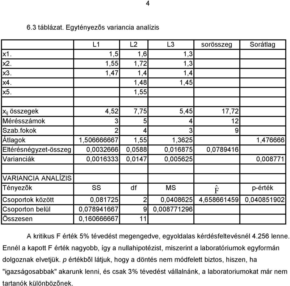 között,875,4865 4,65866459,4859 Csoporto belül,7894667 9,87796 Összese,6666667 A krtkus F érték 5% tévedést egegedve, egoldls kérdésfeltevésél 4.56 lee.