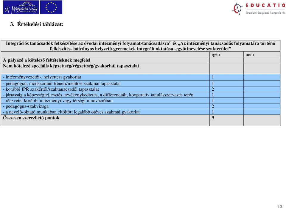 gyakorlat 1 - pedagógiai, módszertani tréneri/mentori szakmai tapasztalat 1 - korábbi IPR szakértıi/szaktanácsadói tapasztalat 2 - jártasság a képességfejlesztés, tevékenykedtetés, a differenciált,