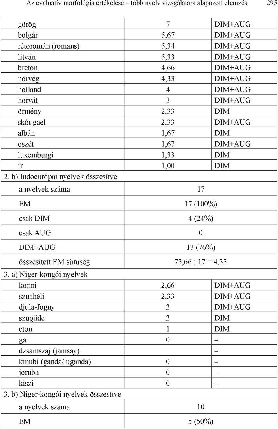 b) Indoeurópai nyelvek összesítve a nyelvek száma 17 EM 17 (100%) csak DIM 4 (24%) csak AUG 0 DIM+AUG 13 (76%) összesített EM sűrűség 73,66 : 17 = 4,33 3.