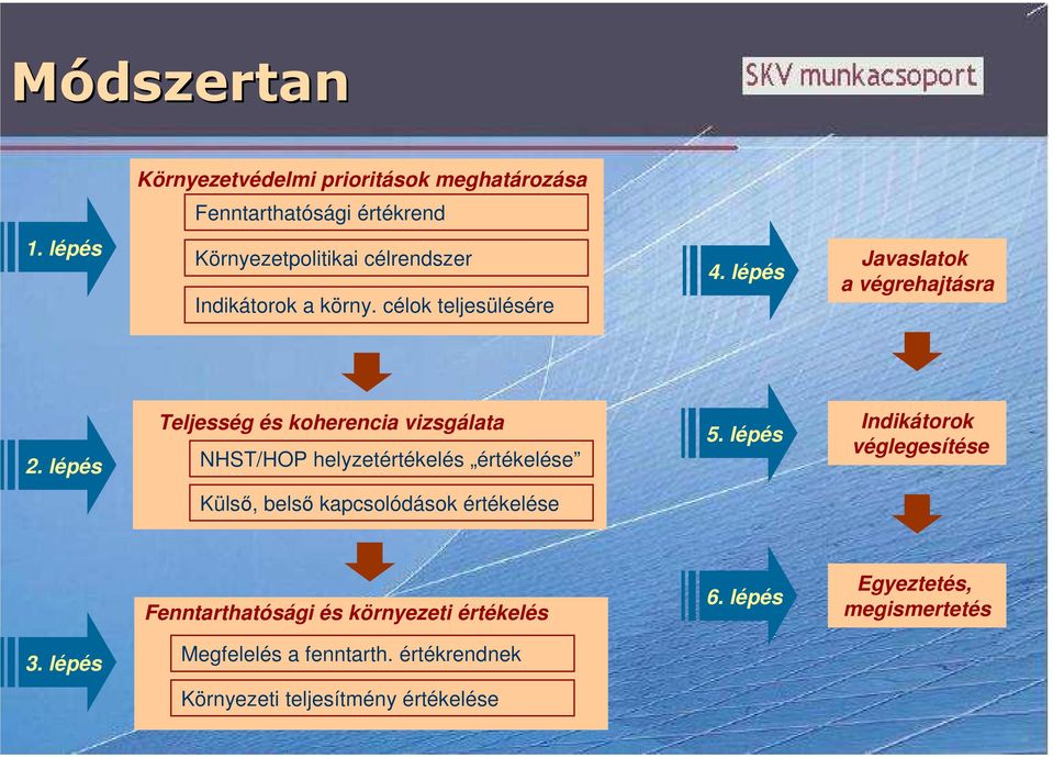 lépés Teljesség és koherencia vizsgálata NHST/HOP helyzetértékelés értékelése 5.