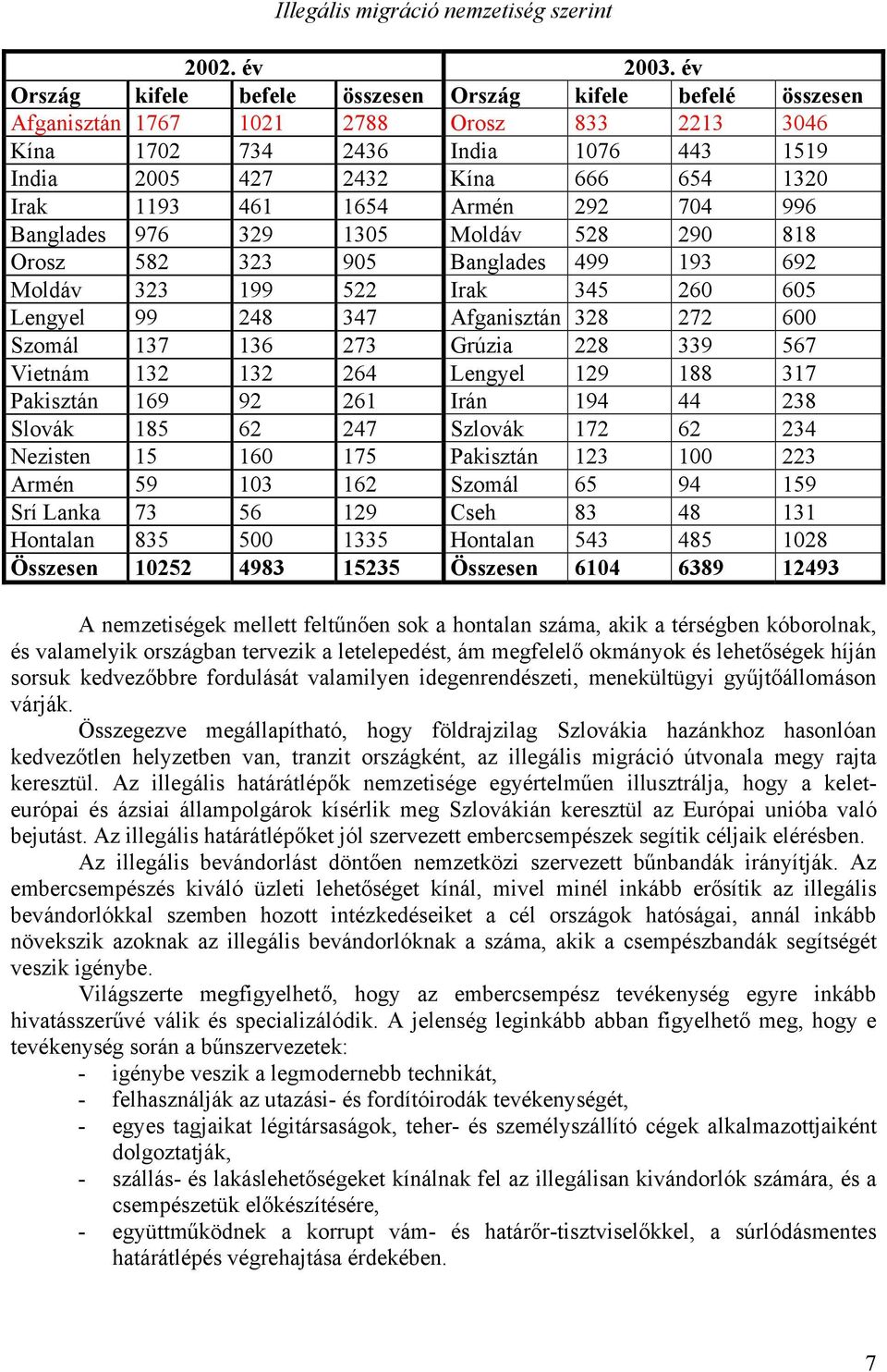 704 996 Banglades 976 329 1305 Moldáv 528 290 818 Orosz 582 323 905 Banglades 499 193 692 Moldáv 323 199 522 Irak 345 260 605 Lengyel 99 248 347 Afganisztán 328 272 600 Szomál 137 136 273 Grúzia 228