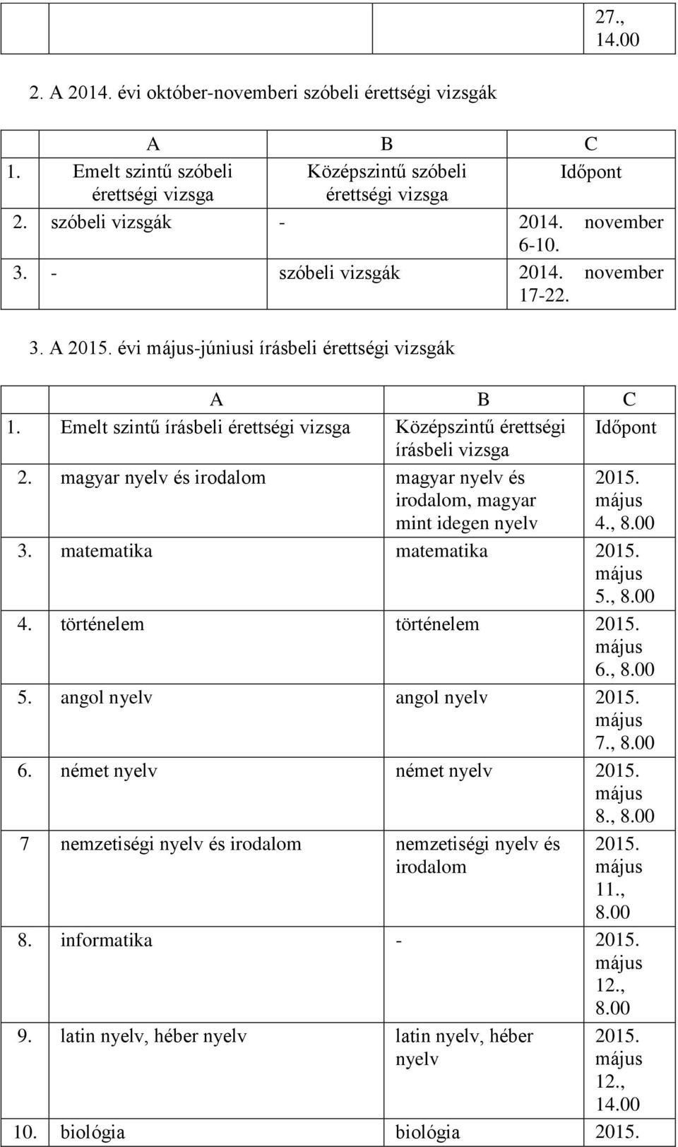 magyar nyelv és irodalom magyar nyelv és irodalom, magyar mint idegen nyelv 4., 3. matematika matematika 5., 4. történelem történelem 6., 5. angol nyelv angol nyelv 7., 6.