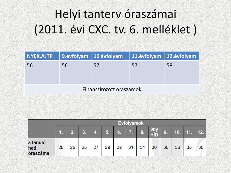 évfolyam 10 évfolyam 11.évfolyam 12.