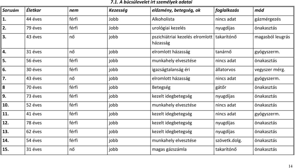 31 éves nő jobb elromlott házasság tanárnő gyógyszerm. 5. 56 éves férfi jobb munkahely elvesztése nincs adat önakasztás 6. 30 éves férfi jobb igazságtalanság éri állatorvos vegyszer mérg. 7.