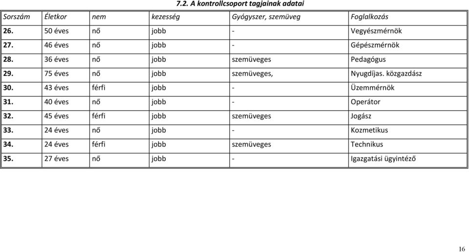 75 éves nő jobb szemüveges, Nyugdíjas. közgazdász 30. 43 éves férfi jobb - Üzemmérnök 31. 40 éves nő jobb - Operátor 32.