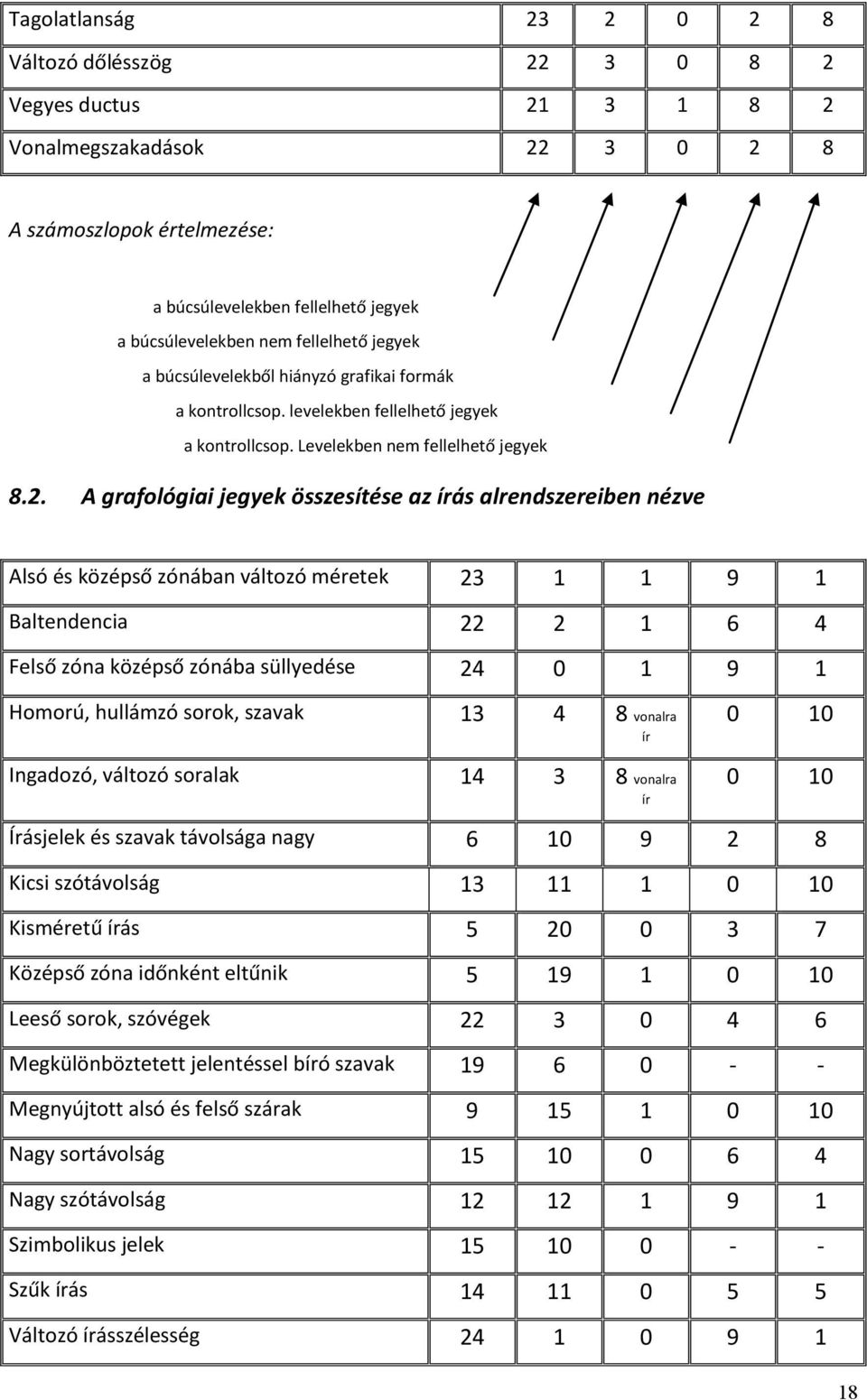 A grafológiai jegyek összesítése az írás alrendszereiben nézve Alsó és középső zónában változó méretek 23 1 1 9 1 Baltendencia 22 2 1 6 4 Felső zóna középső zónába süllyedése 24 0 1 9 1 Homorú,