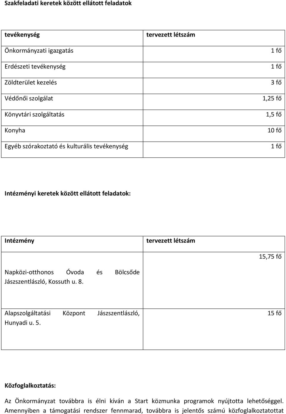 létszám 15,75 fő Napközi-otthonos Óvoda és Bölcsőde Jászszentlászló, Kossuth u. 8. Alapszolgáltatási Központ Jászszentlászló, Hunyadi u. 5.