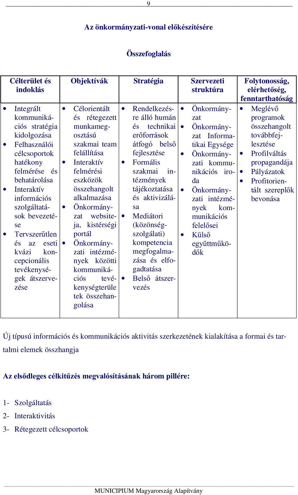 szakmai team felállítása Interaktív felmérési eszközök összehangolt alkalmazása Önkormányzat websiteja, kistérségi portál Önkormányzati intézmények közötti kommunikációs tevékenységterüle tek