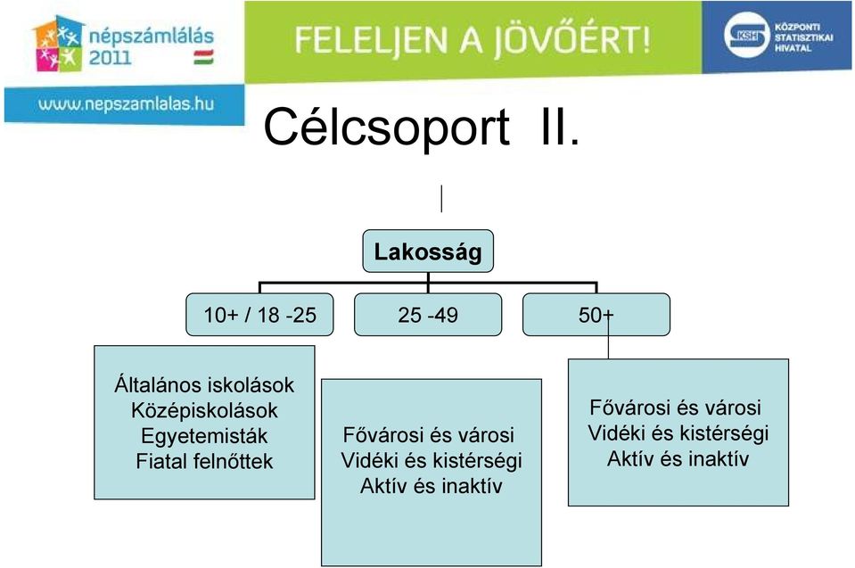 Középiskolások Egyetemisták Fiatal felnőttek Fővárosi