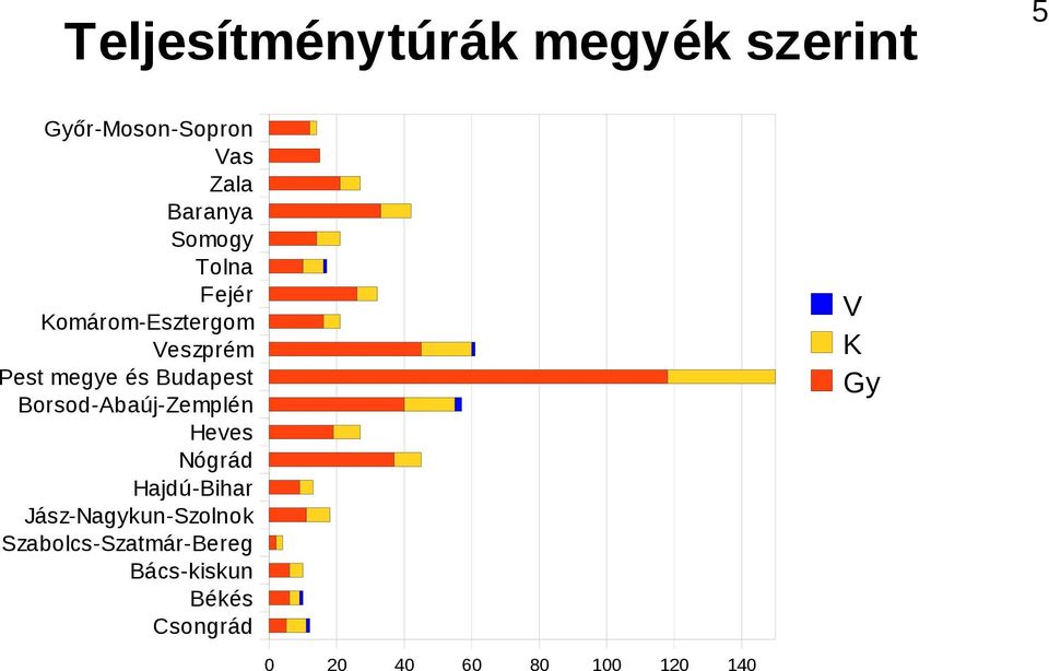 Borsod-Abaúj-Zemplén Heves Nógrád Hajdú-Bihar Jász-Nagykun-Szolnok