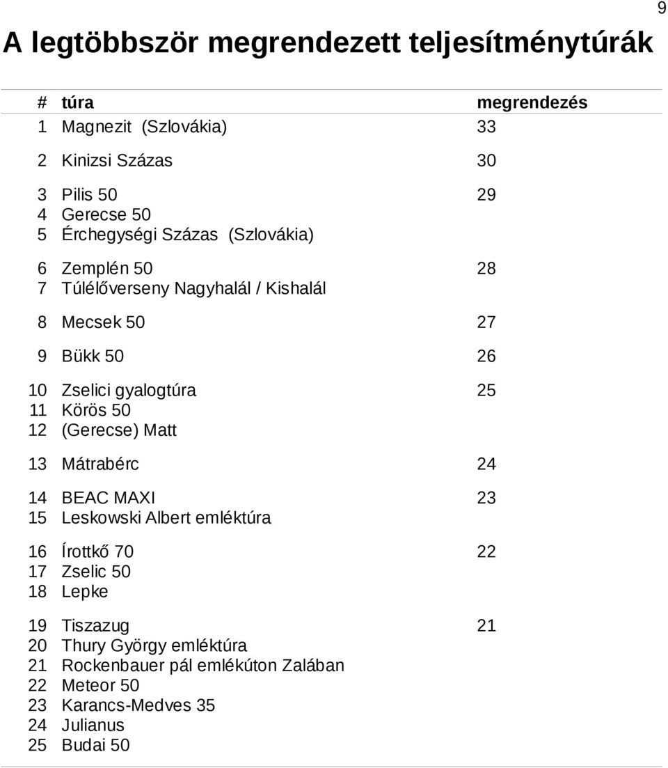 Zselici gyalogtúra Körös 5 (Gerecse) Matt 25 13 Mátrabérc 24 14 15 16 17 18 19 2 21 22 23 24 25 BEAC MAXI Leskowski Albert emléktúra