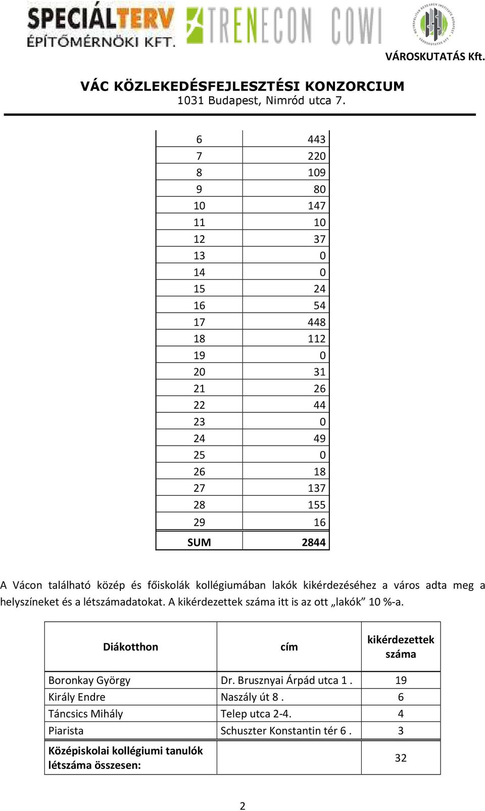 A kikérdezettek száma itt is az ott lakók 10 %-a. Diákotthon cím kikérdezettek száma Boronkay György Dr. Brusznyai Árpád utca 1.
