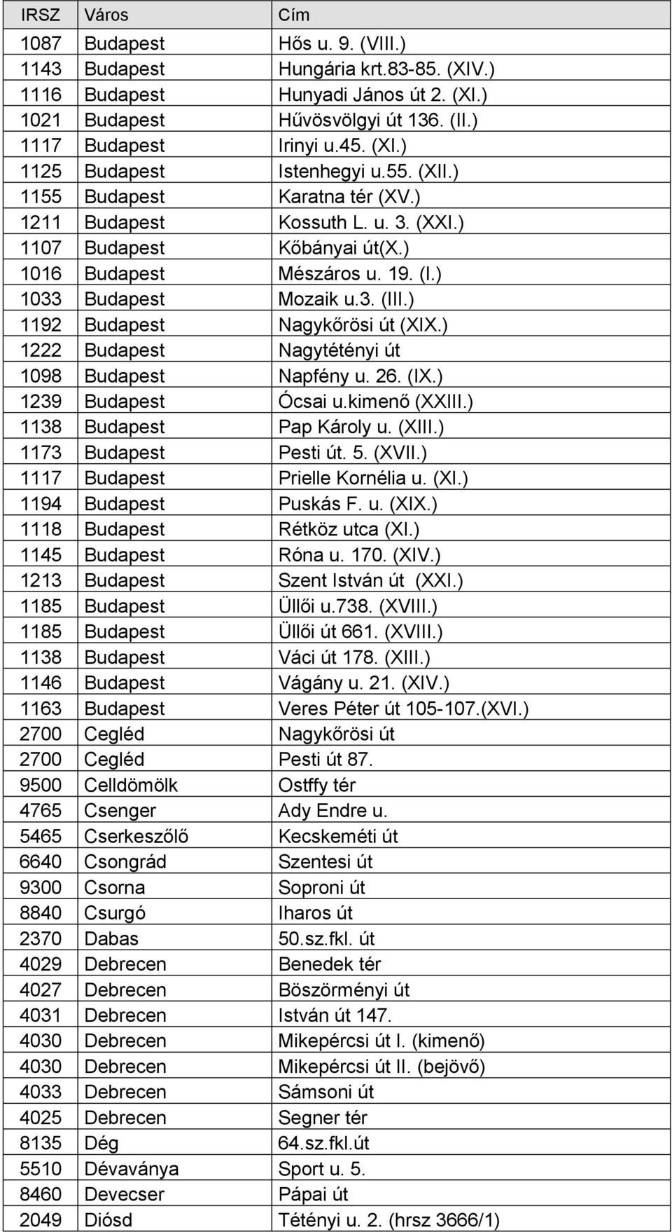 ) 1192 Budapest Nagykőrösi út (XIX.) 1222 Budapest Nagytétényi út 1098 Budapest Napfény u. 26. (IX.) 1239 Budapest Ócsai u.kimenő (XXIII.) 1138 Budapest Pap Károly u. (XIII.) 1173 Budapest Pesti út.