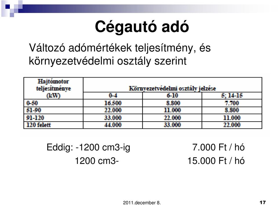 osztály szerint Eddig: -1200 cm3-ig 7.