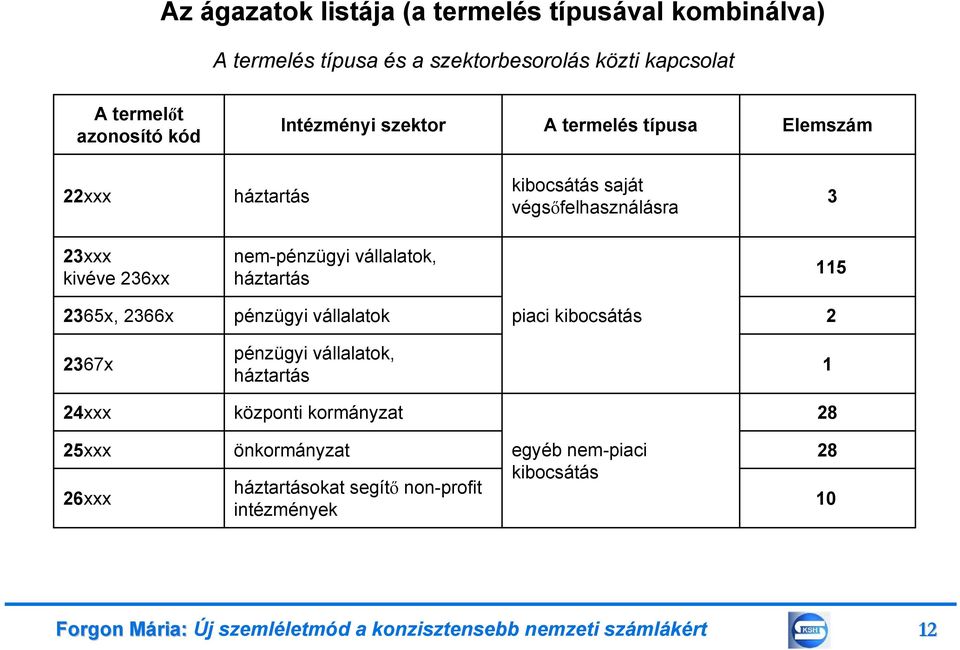 115 2365x, 2366x pénzügyi vállalatok piaci kibocsátás 2 2367x pénzügyi vállalatok, háztartás 1 24xxx központi kormányzat 28 25xxx 26xxx