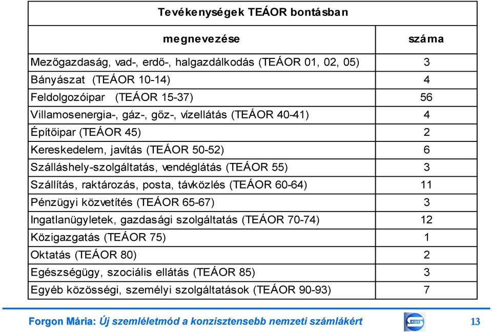 Szállítás, raktározás, posta, távközlés (TEÁOR 60-64) 11 Pénzügyi közvetítés (TEÁOR 65-67) 3 Ingatlanügyletek, gazdasági szolgáltatás (TEÁOR 70-74) 12 Közigazgatás (TEÁOR 75) 1