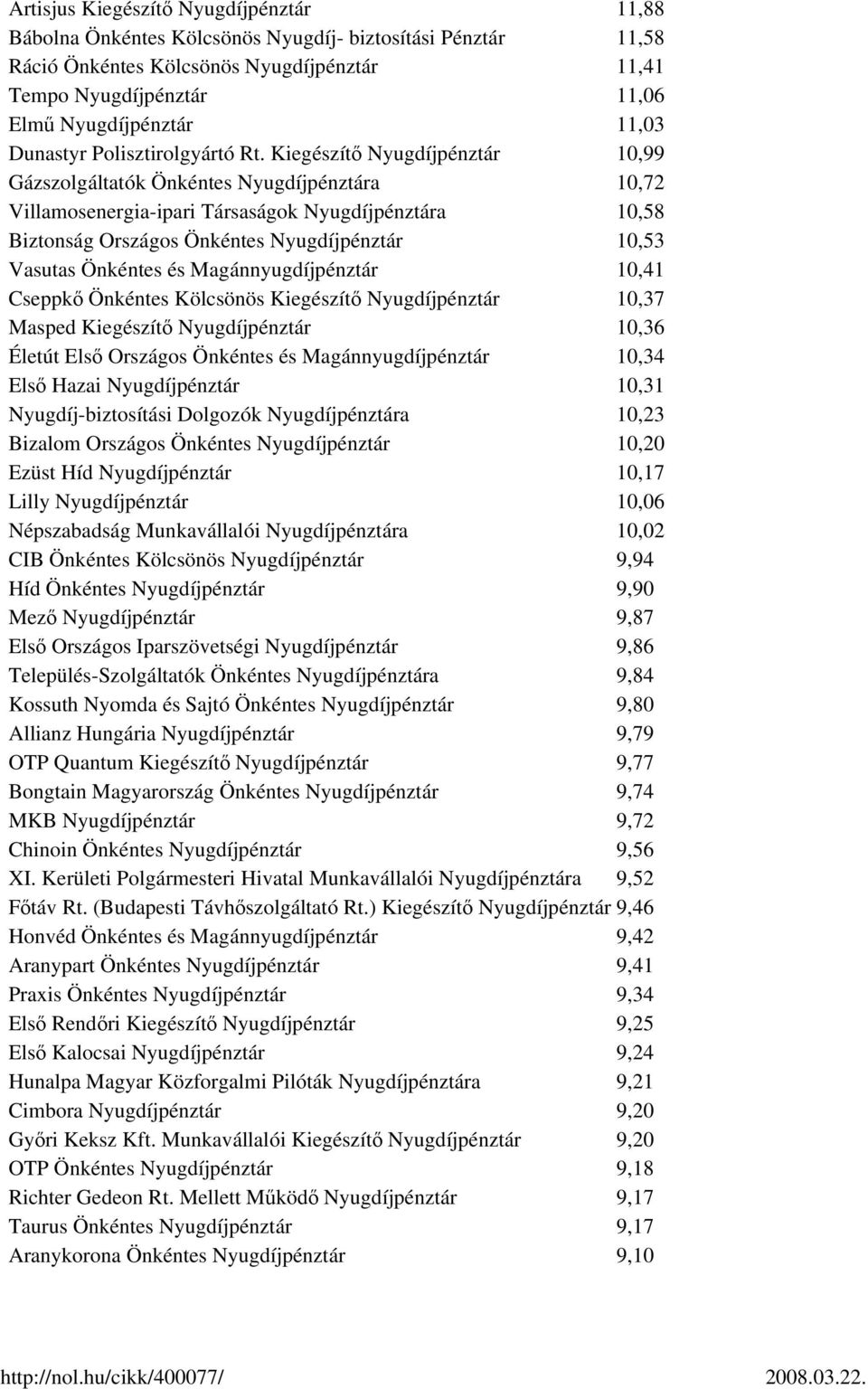 Kiegészítő Nyugdíjpénztár 10,99 Gázszolgáltatók Önkéntes Nyugdíjpénztára 10,72 Villamosenergia-ipari Társaságok Nyugdíjpénztára 10,58 Biztonság Országos Önkéntes Nyugdíjpénztár 10,53 Vasutas Önkéntes