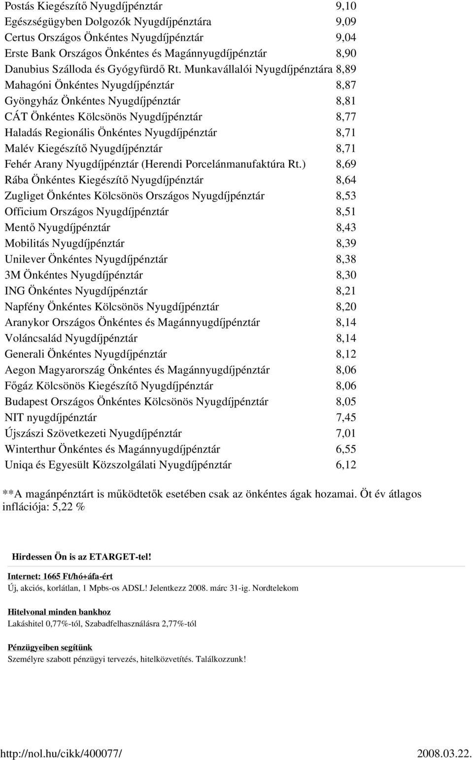 Munkavállalói Nyugdíjpénztára 8,89 Mahagóni Önkéntes Nyugdíjpénztár 8,87 Gyöngyház Önkéntes Nyugdíjpénztár 8,81 CÁT Önkéntes Kölcsönös Nyugdíjpénztár 8,77 Haladás Regionális Önkéntes Nyugdíjpénztár