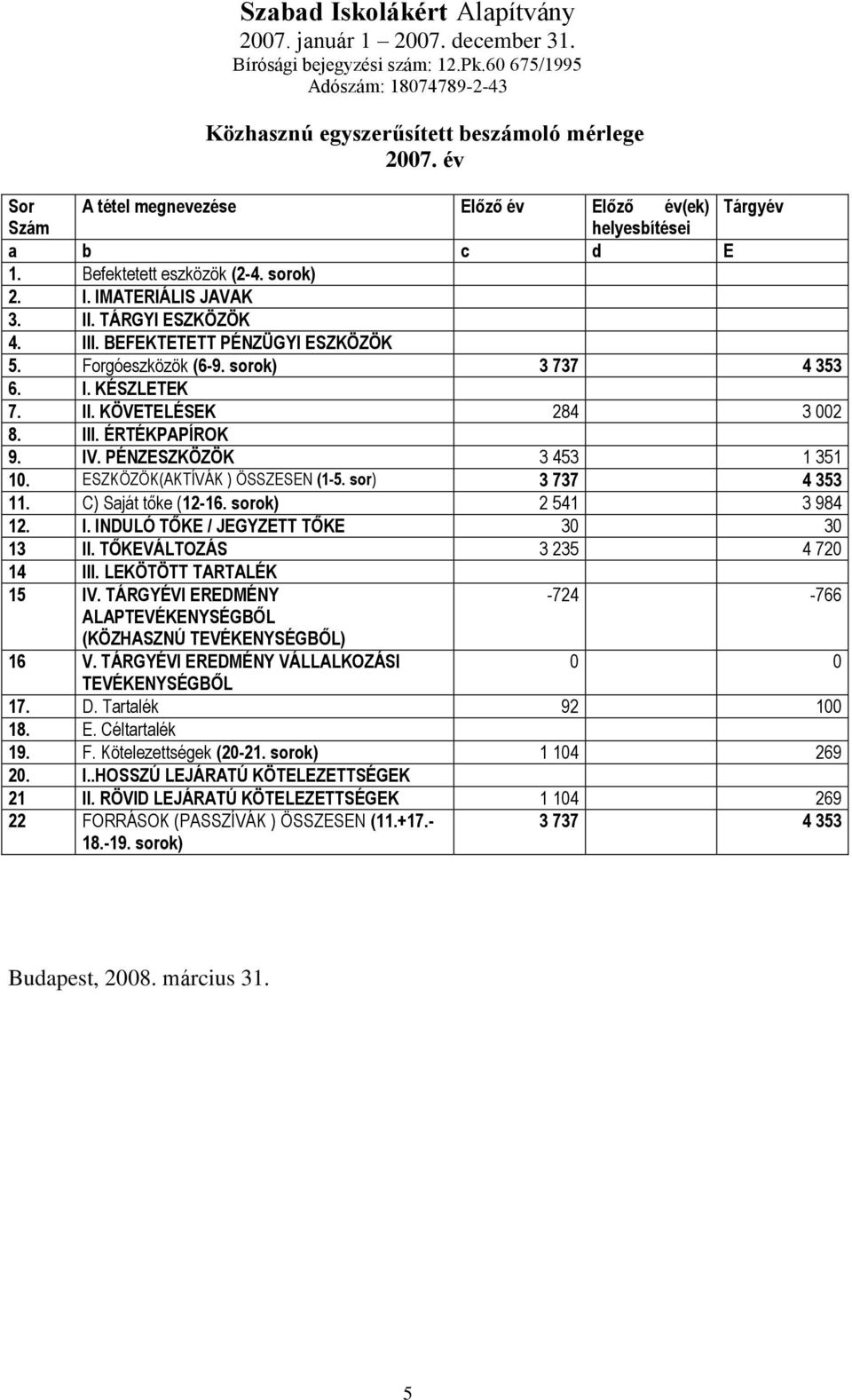 ESZKÖZÖK(AKTÍVÁK ) ÖSSZESEN (1-5. sor) 3 737 4 353 11. C) Saját tőke (12-16. sorok) 2 541 3 984 12. I. INDULÓ TŐKE / JEGYZETT TŐKE 30 30 13 II. TŐKEVÁLTOZÁS 3 235 4 720 14 III.