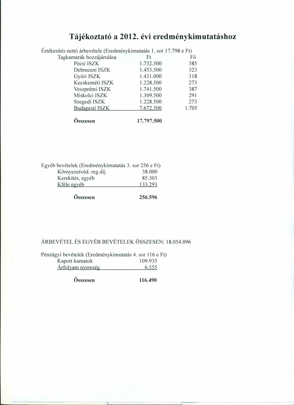 sor 17.798 e Ft) Fö 385 323 318 273 387 291 273 1.705 Egyéb bevételek (Eredménykimutatás 3. sor 256 e Ft) Környezetvéd. reg.díj 38.000 Kerekítés, egyéb 85.303 Kféle egyéb 133.