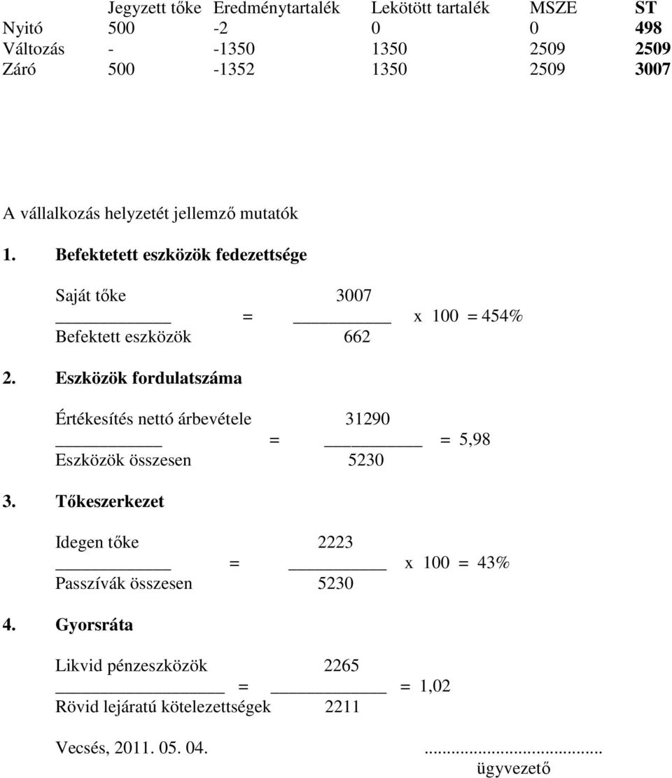 Eszközök fordulatszáma Értékesítés nettó árbevétele 31290 = = 5,98 Eszközök összesen 5230 3.