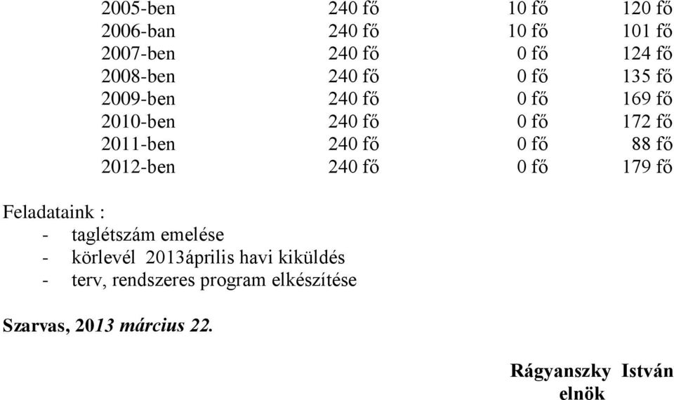 88 fő 2012-ben 240 fő 0 fő 179 fő Feladataink : - taglétszám emelése - körlevél 2013április havi