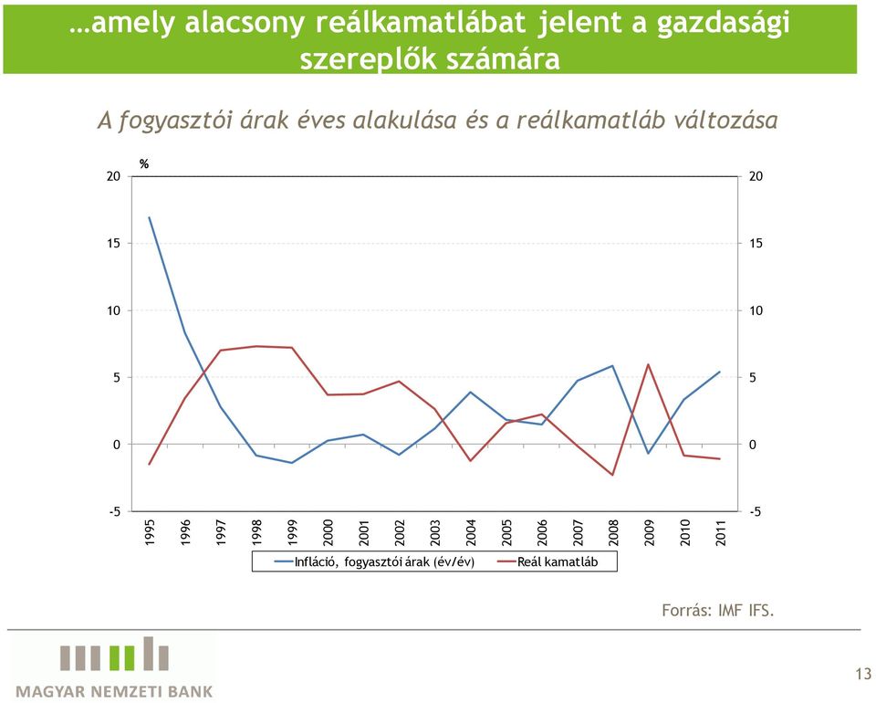 fogyasztói árak éves alakulása és a reálkamatláb változása 2 % 2 15 15