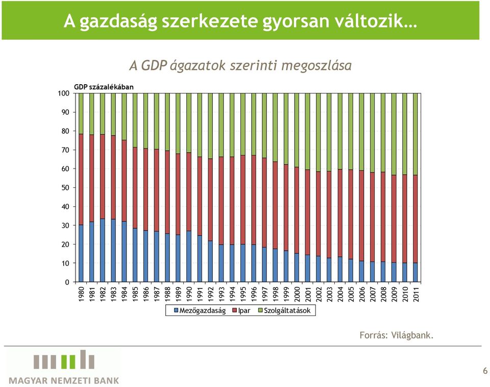 szerkezete gyorsan változik A GDP ágazatok szerinti megoszlása 1 GDP