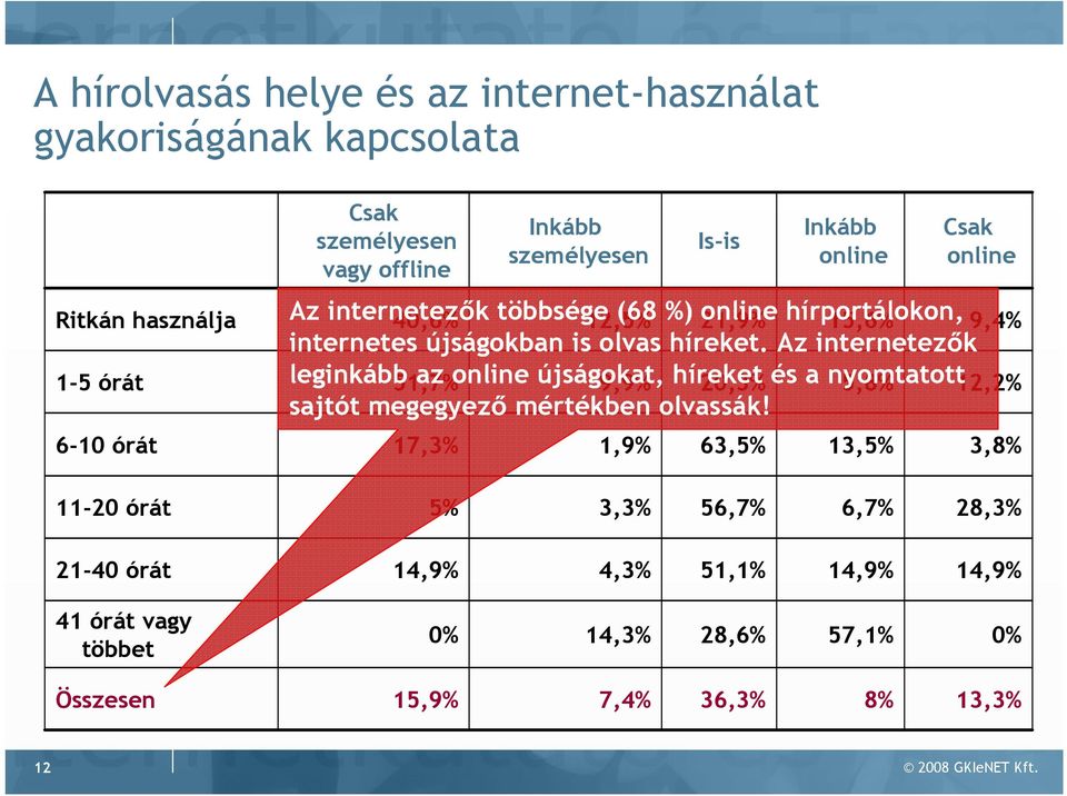 Az internetezık leginkább 51,7% az online újságokat, 9,9% híreket 20,3% és a nyomtatott 5,8% sajtót megegyezı mértékben olvassák!