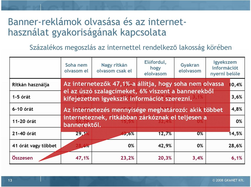 52,1% 47,1%-a 6,3% állítja, 18,8% hogy soha nem 12,5% olvassa el az úszó szalagcímeket, 6% viszont a bannerekbıl kifejezetten 47,7% igyekszik 28,5% információt 17,1% szerezni.