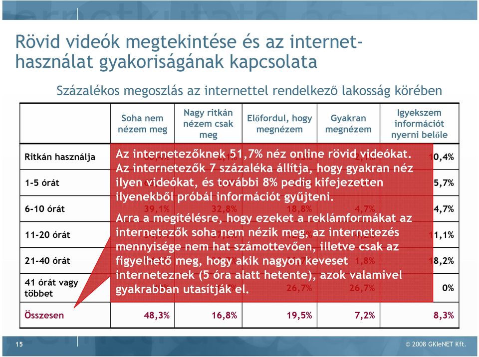 32,7% keveset gyakrabban 4 utasítják 6,7% el. Elıfordul, hogy megnézem 18,8% 26,7% Gyakran megnézem Az internetezıknek 60,4% 2,1% 51,7% néz online 25% rövid 2,1% videókat.